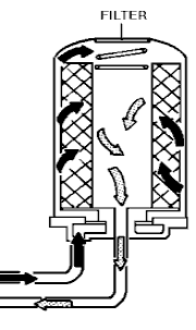Drawing showing flow direction in standard oil filter